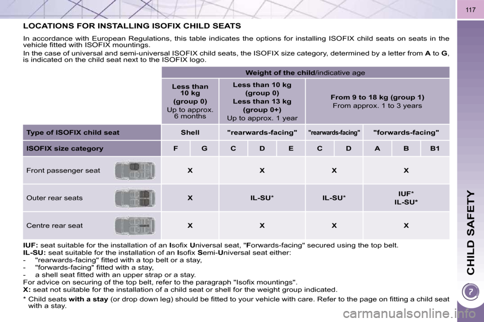 Peugeot 3008 Dag 2010.5  Owners Manual CHILD SAFETY
117
LOCATIONS FOR INSTALLING ISOFIX CHILD SEATS 
� �I�n�  �a�c�c�o�r�d�a�n�c�e�  �w�i�t�h�  �E�u�r�o�p�e�a�n�  �R�e�g�u�l�a�t�i�o�n�s�,�  �t�h�i�s�  �t�a�b�l�e�  �i�n�d�i�c�a�t�e�s�  �t�h