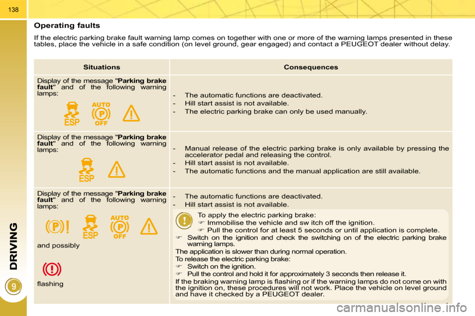 Peugeot 3008 Dag 2010.5  Owners Manual 138
  Operating faults 
 If the electric parking brake fault warning lamp comes on together with one or more of the warning lamps presented in these  
tables, place the vehicle in a safe condition (on