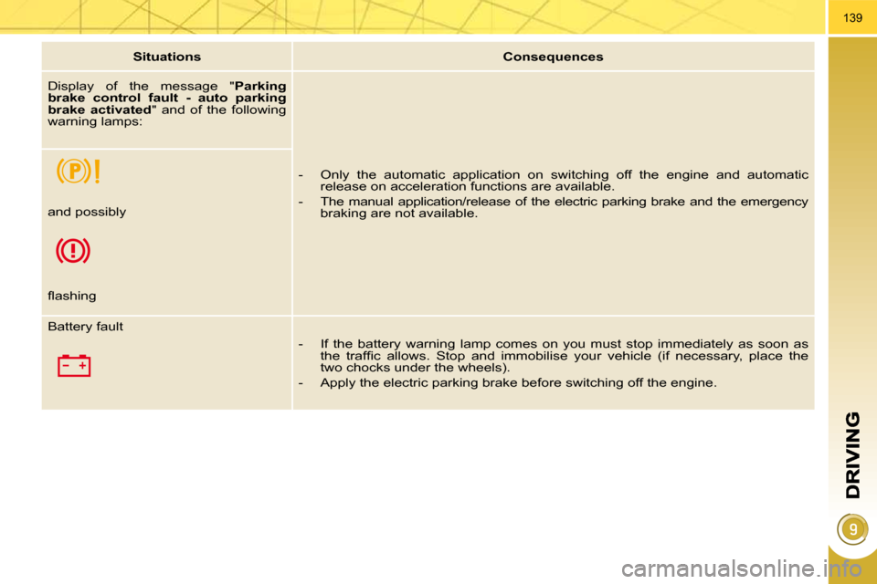 Peugeot 3008 Dag 2010.5 User Guide 139
   
Situations        
Consequences    
 Display  of  the  message  "  Parking 
brake  control  fault  -  auto  parking  
brake  activated  "  and  of  the  following 
warning lamps: 
� � 
   -   