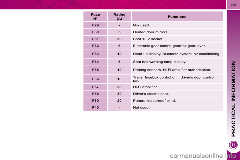 Peugeot 3008 Dag 2010.5  Owners Manual PRACTICAL INFORMATION
�1�8�5
   Fuse   N°       Rating   
(A)       Functions   
   
F29         -    � �N�o�r� �u�s�e�d�.� 
   
F30         5    � �H�e�a�t�e�d� �d�o�o�r� �m�i�r�r�o�r�s�.� 
   
F31 