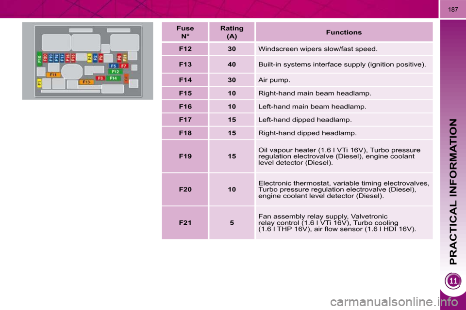 Peugeot 3008 Dag 2010.5  Owners Manual PRACTICAL INFORMATION
�1�8�7
  Fuse   
 
N°       Rating   
(A)      
Functions    
   
F12         30    � �W�i�n�d�s�c�r�e�e�n� �w�i�p�e�r�s� �s�l�o�w�/�f�a�s�t� �s�p�e�e�d�.� 
   
F13         40  