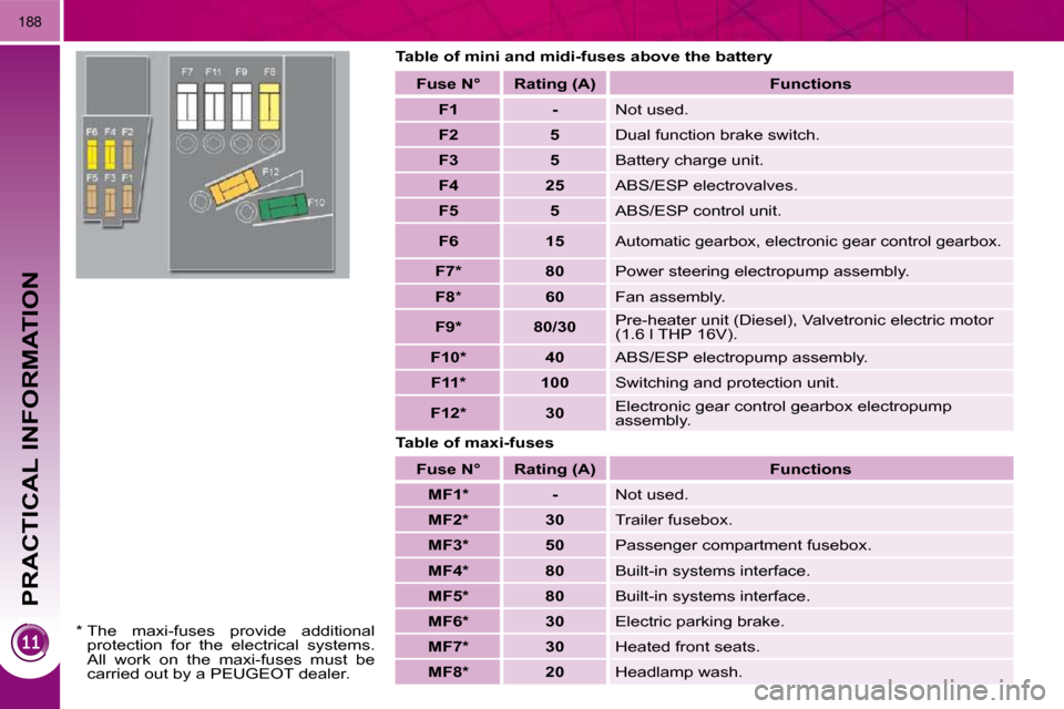 Peugeot 3008 Dag 2010.5  Owners Manual PRACTICAL INFORMATION
�1�8�8
  Table of mini and midi-fuses above the battery  
  Table of maxi-fuses   Fuse    N°      Rating   (A)      Functions   
   
F1         -    � �N�o�t� �u�s�e�d�.� 
   
F
