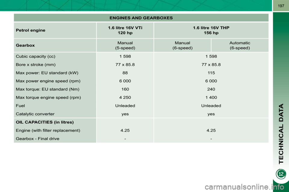 Peugeot 3008 Dag 2010.5  Owners Manual TECHNICAL DATA
197
   
ENGINES AND GEARBOXES    
  
Petrol    
engine       
1.6 litre 16V VTi    
 
120 hp        
1.6 litre 16V THP  
156 hp    
  
Gearbox      Manual  
(5-speed)     Manual  
(6-sp
