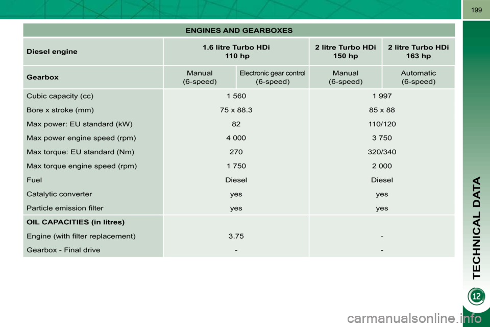 Peugeot 3008 Dag 2010.5  Owners Manual TECHNICAL DATA
199
   
ENGINES AND GEARBOXES    
  
Diesel engine       
1.6 litre Turbo HDi    
 
    
110 hp        
2 litre Turbo HDi  
150 hp        
2 litre Turbo HDi  
163 hp    
  
Gearbox     