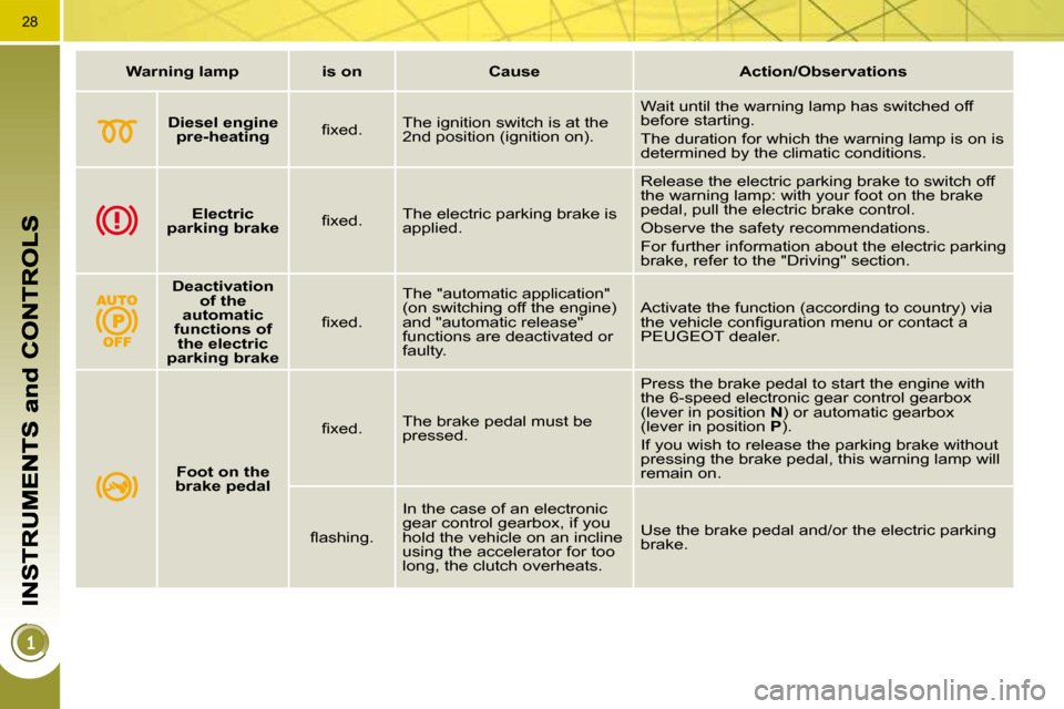 Peugeot 3008 Dag 2010.5  Owners Manual 28
   
Warning lamp        is on        Cause        Action/Observations   
       
Diesel engine 
pre-heating    � � �ﬁ� �x�e�d�.� �   The ignition switch is at the  
2nd position (ignition on).   