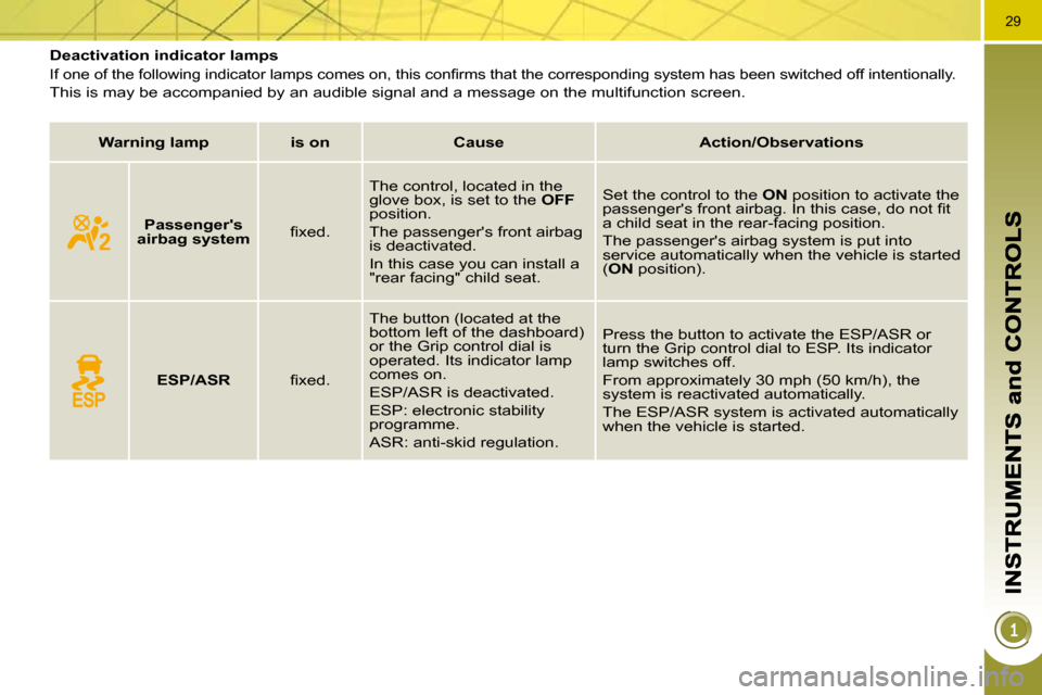 Peugeot 3008 Dag 2010.5 Owners Guide 29
           Deactivation indicator lamps 
� �I�f� �o�n�e� �o�f� �t�h�e� �f�o�l�l�o�w�i�n�g� �i�n�d�i�c�a�t�o�r� �l�a�m�p�s� �c�o�m�e�s� �o�n�,� �t�h�i�s� �c�o�n�ﬁ� �r�m�s� �t�h�a�t� �t�h�e� �c�o�r