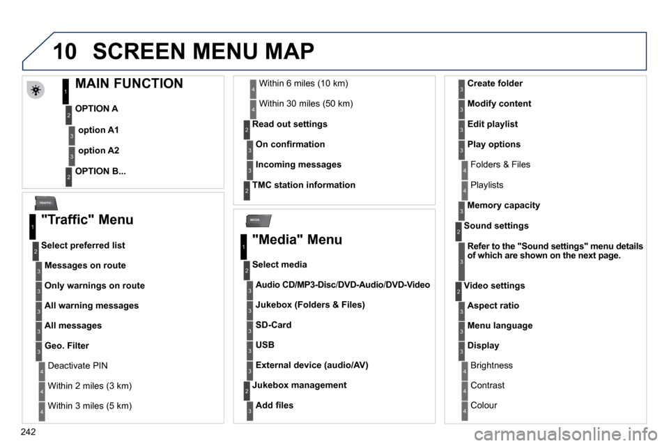 Peugeot 3008 Dag 2010.5  Owners Manual 242
10
MEDIA
TRAFFIC
 SCREEN MENU MAP 
             MAIN FUNCTION 
  OPTION A 
  OPTION B...   
option A1
option A2
1
2
3
2
3
  "Traffic" Menu 
Messages on route
  Select preferred list 
1
2
3
 Deacti