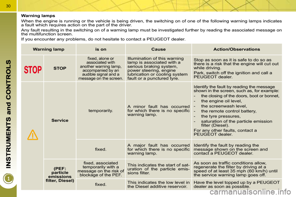 Peugeot 3008 Dag 2010.5  Owners Manual 30
           Warning lamps  
 When the engine is running or the vehicle is being driven, the switching on of one of the following warning lamps indicates 
a fault which requires action on the part of