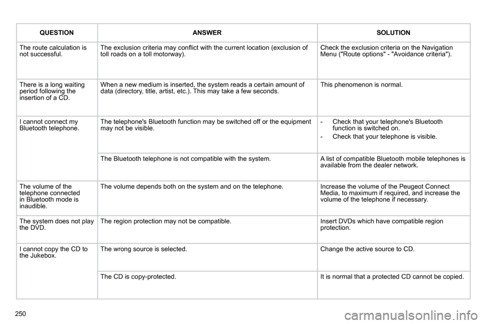 Peugeot 3008 Dag 2010.5  Owners Manual 250
QUESTION�A�N�S�W�E�RSOLUTION
 The route calculation is not successful. � �T�h�e� �e�x�c�l�u�s�i�o�n� �c�r�i�t�e�r�i�a� �m�a�y� �c�o�n�ﬂ� �i�c�t� �w�i�t�h� �t�h�e� �c�u�r�r�e�n�t� �l�o�c�a�t�i�o�