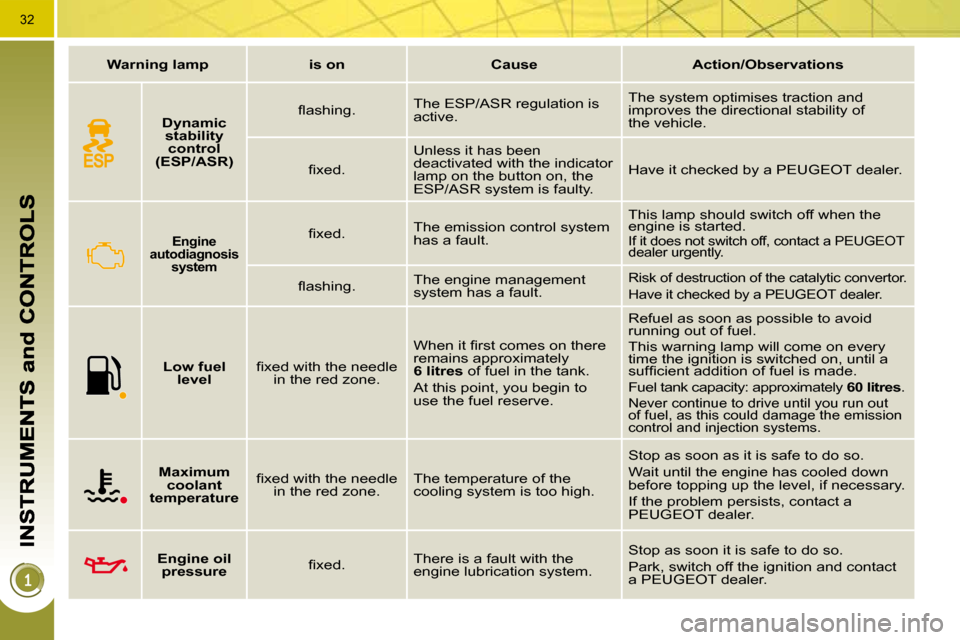 Peugeot 3008 Dag 2010.5  Owners Manual 32
   
Warning lamp        is on        Cause        Action/Observations   
       
Engine 
autodiagnosis  system    � � �ﬁ� �x�e�d�.� �   The emission control system  
has a fault.   This lamp shou
