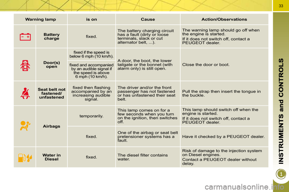 Peugeot 3008 Dag 2010.5  Owners Manual 33
   
Warning lamp        is on        Cause        Action/Observations   
       
Battery 
charge     � � �ﬁ� �x�e�d�.� �   The battery charging circuit  
has a fault (dirty or loose 
terminals, s