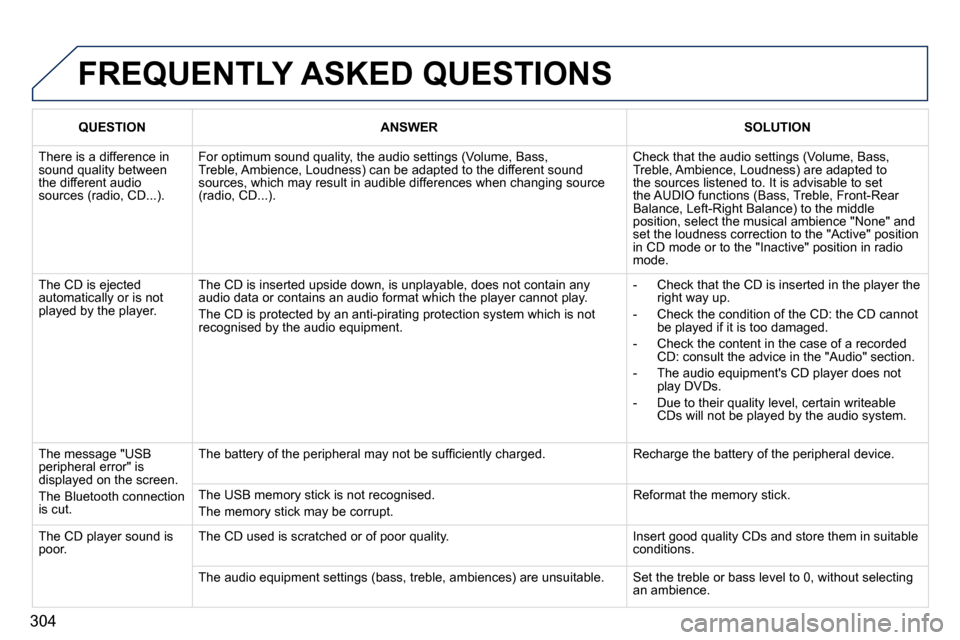 Peugeot 3008 Dag 2010.5  Owners Manual 304
 FREQUENTLY ASKED QUESTIONS 
QUESTIONANSWERSOLUTION
 There is a difference in sound quality between the different audio sources (radio, CD...). 
� �F�o�r� �o�p�t�i�m�u�m� �s�o�u�n�d� �q�u�a�l�i�t�