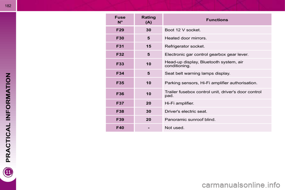 Peugeot 3008 Dag 2010  Owners Manual PRACTICAL INFORMATION
182
   
Fuse   
N°        
Rating   
(A)        
Functions    
   
F29         30    � �B�o�o�t� �1�2� �V� �s�o�c�k�e�t�.� 
   
F30         5    � �H�e�a�t�e�d� �d�o�o�r� �m�i�r