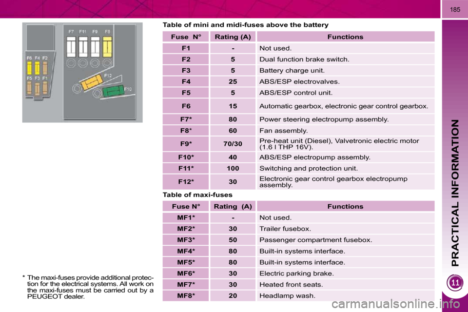 Peugeot 3008 Dag 2010  Owners Manual PRACTICAL INFORMATION
185
  Table of mini and midi-fuses above the battery  
  Table of maxi-fuses   Fuse   N°      Rating   (A)  
   
Functions    
   
F1         -    � �N�o�t� �u�s�e�d�.� 
   
F2 