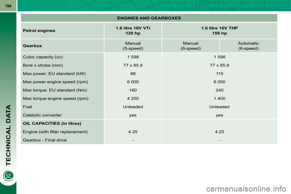Peugeot 3008 Dag 2010  Owners Manual TECHNICAL DATA
   
ENGINES AND GEARBOXES    
  
Petrol engines       
1.6 litre 16V VTi    
 
120    
hp        
1.6 litre 16V THP  
156   
hp    
  
Gearbox      Manual  
(5-speed)     Manual  
(6-sp