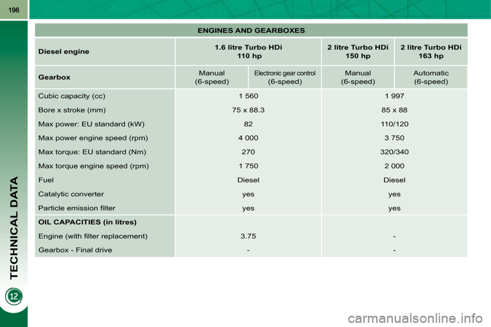 Peugeot 3008 Dag 2010  Owners Manual TECHNICAL DATA
   
ENGINES AND GEARBOXES    
  
Diesel engine       
1.6 litre Turbo HDi    
 
    
110    
hp        
2 litre Turbo HDi
150   
hp        
2 litre Turbo HDi   
163   
hp    
  
Gearbox