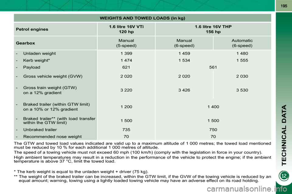 Peugeot 3008 Dag 2010  Owners Manual TECHNICAL DATA
   
WEIGHTS AND TOWED LOADS (in kg)    
  
Petrol engines       
1.6 litre 16V VTi  
120   
hp        
1.6 litre 16V THP  
156   
hp    
  
Gearbox      Manual  
(5-speed)     Manual  
