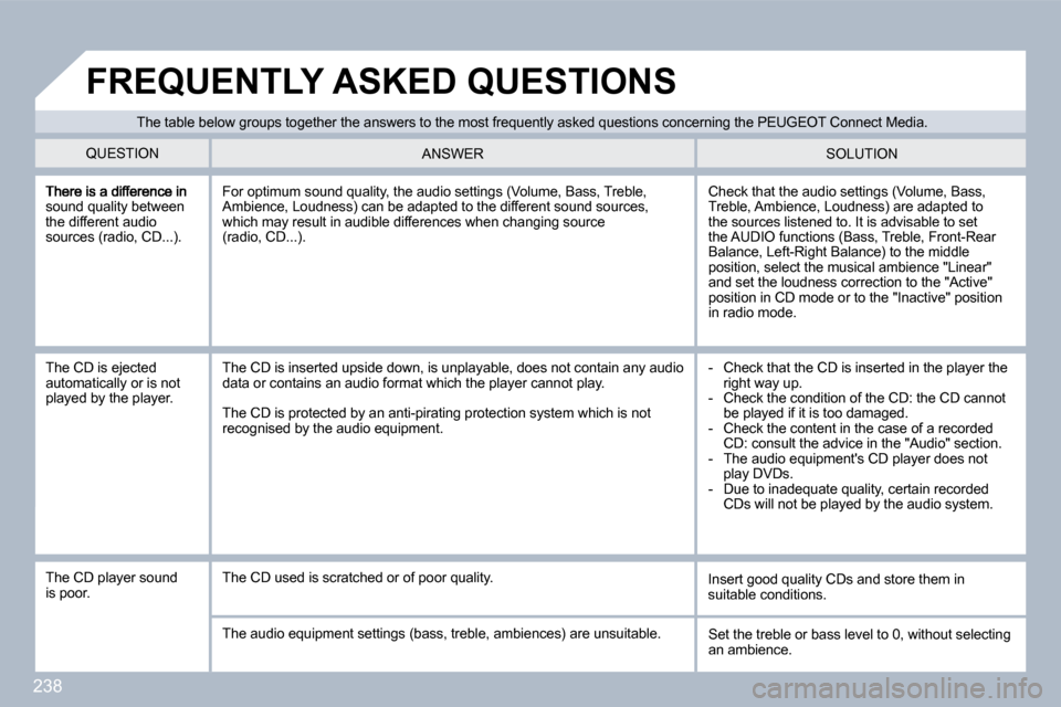 Peugeot 3008 Dag 2010  Owners Manual 238
sound quality between the different audio �s�o�u�r�c�e�s� �(�r�a�d�i�o�,� �C�D�.�.�.�)�.� 
 Check that the audio settings (Volume, Bass, �T�r�e�b�l�e�,� �A�m�b�i�e�n�c�e�,� �L�o�u�d�n�e�s�s�)� �a�