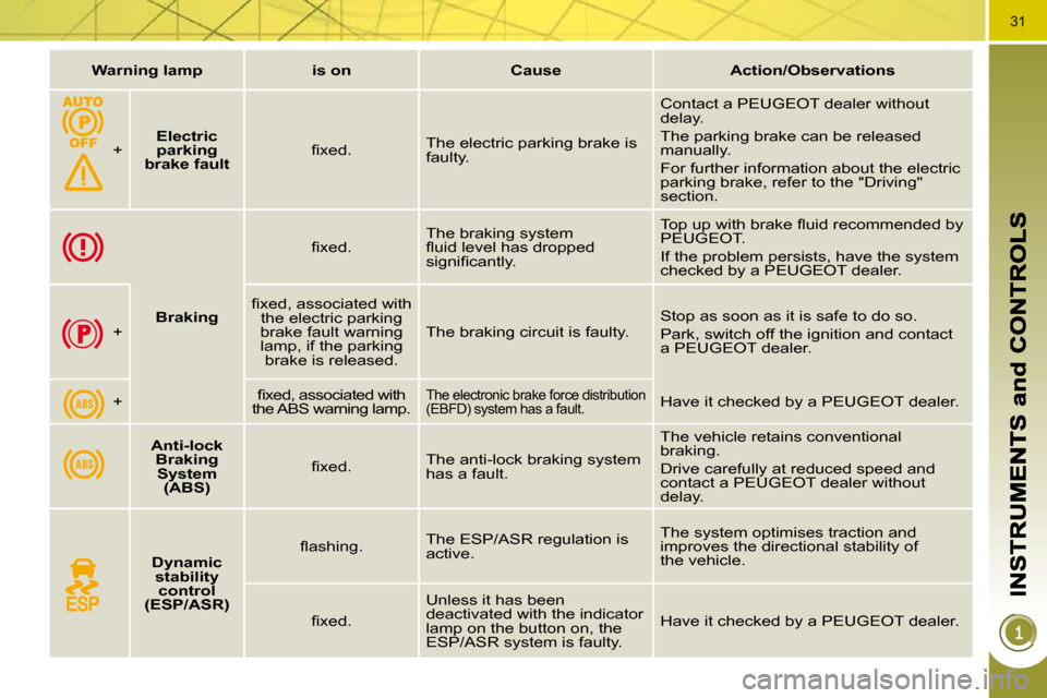 Peugeot 3008 Dag 2010  Owners Manual 31
   
Warning lamp        is on        Cause        Action/Observations   
  +      
Electric 
parking 
brake fault    � � �ﬁ� �x�e�d�.� � 
 The electric parking brake is  
faulty.   Contact a PEUG