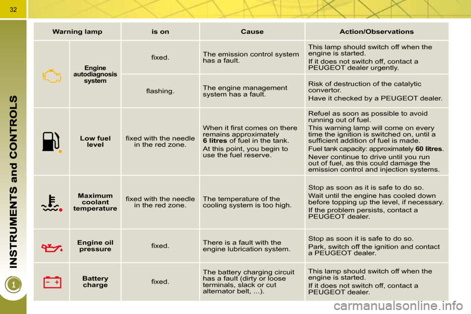 Peugeot 3008 Dag 2010  Owners Manual 32
   
Warning lamp        is on        Cause        Action/Observations   
       
Engine 
autodiagnosis  system    
� � �ﬁ� �x�e�d�.� �   The emission control system  
has a fault.   This lamp sho