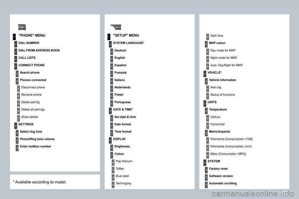 Peugeot 3008 Dag 2010  Owners Manual 267
1
2
3
4
1
3
4
3
4
2
2
2
3
4
4
4
4
2
3
3
3
2
3
3
3
2
3
4
4
4
4
2
4
3
4
3
3
3
3
3
3
3
3
2
4
4
2
3
4
4
3
4
4
4
2
3
3
3
� � �"�P�H�O�N�E�"� �M�E�N�U� � � �"�S�E�T�U�P�"� �M�E�N�U� 
� � �D�I�A�L� �N�U�