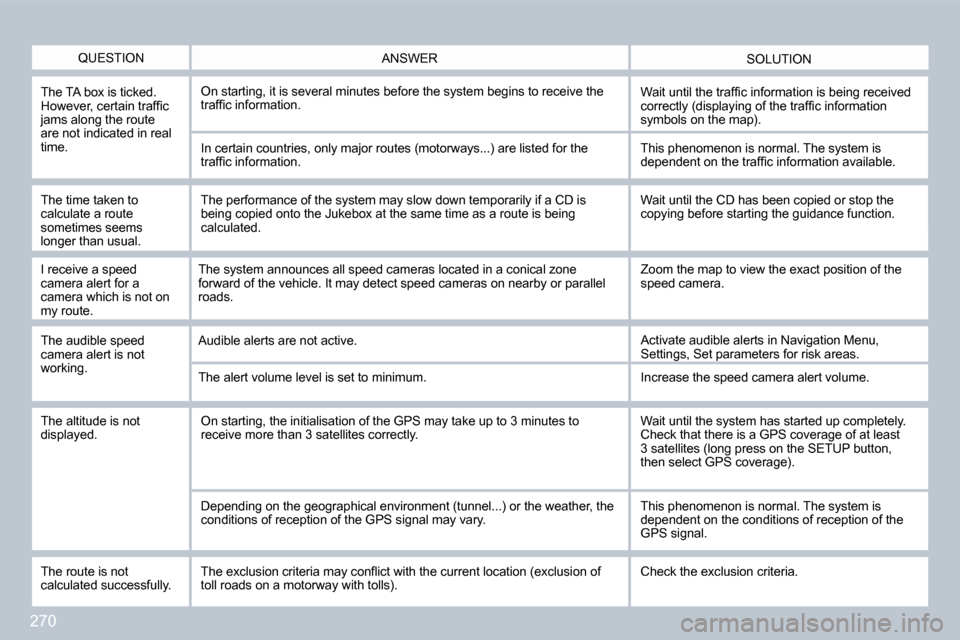 Peugeot 3008 Dag 2010  Owners Manual 270
  QUESTION  SOLUTION  ANSWER 
  The TA box is ticked. �H�o�w�e�v�e�r�,� �c�e�r�t�a�i�n� �t�r�a�f�ﬁ� �c� �j�a�m�s� �a�l�o�n�g� �t�h�e� �r�o�u�t�e� are not indicated in real �t�i�m�e�.� 
� �O�n� �