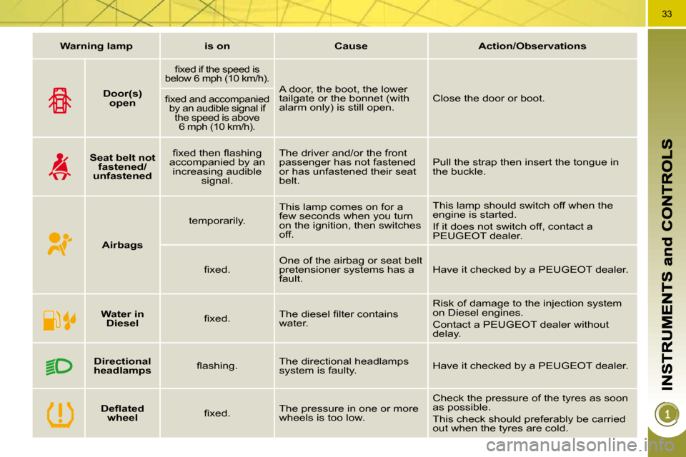 Peugeot 3008 Dag 2010  Owners Manual 33
   
Warning lamp        is on        Cause        Action/Observations   
       
Door(s) 
open    
� � �ﬁ� �x�e�d� �i�f� �t�h�e� �s�p�e�e�d� �i�s� 
below 6 mph (10 km/h).  
 A door, the boot, the