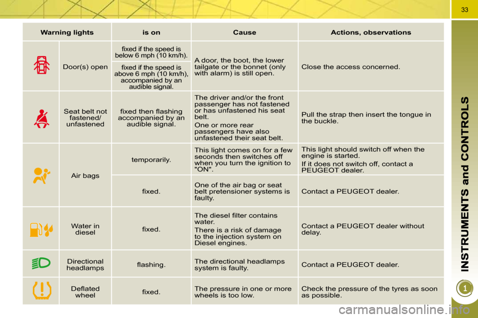 Peugeot 3008 Dag 2009.5  Owners Manual 33
   
Warning lights        is on        Cause        Actions, observations        
  Door(s) open  
� � �ﬁ� �x�e�d� �i�f� �t�h�e� �s�p�e�e�d� �i�s� 
below 6 mph (10 km/h).  
 A door, the boot, the