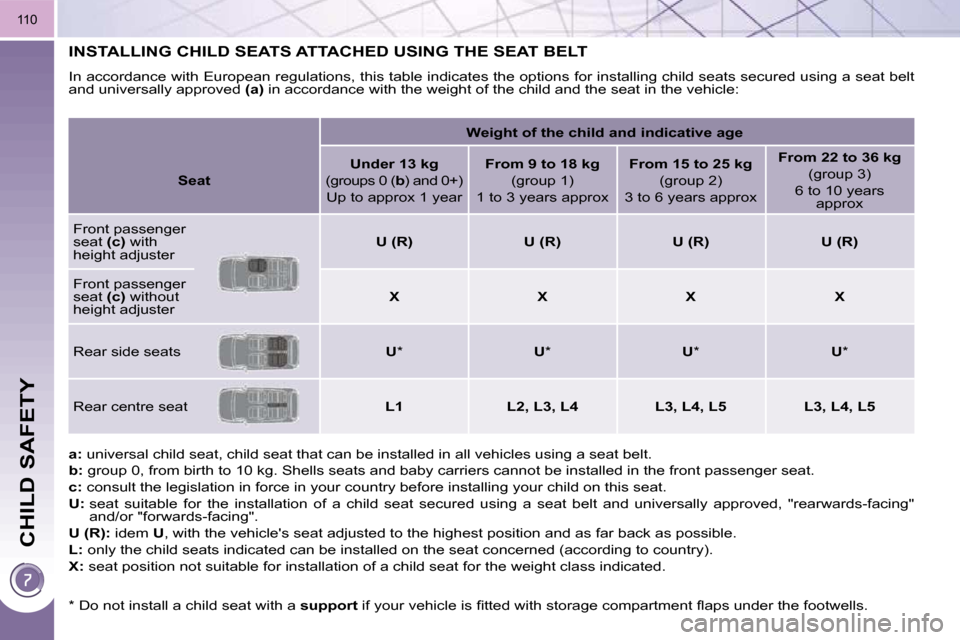 Peugeot 3008 Dag 2009.5  Owners Manual CHILD SAFETY
110
INSTALLING CHILD SEATS ATTACHED USING THE SEAT BELT 
 In accordance with European regulations, this table indicates the options for installing child seats secured using a seat b elt 
