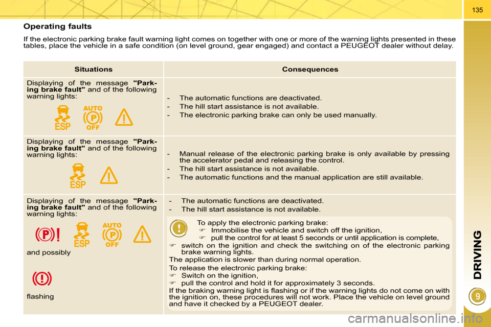 Peugeot 3008 Dag 2009.5  Owners Manual 135
   Operating faults 
 If the electronic parking brake fault warning light comes on together with one or more of the warning lights presented in these 
tables, place the vehicle in a safe condition