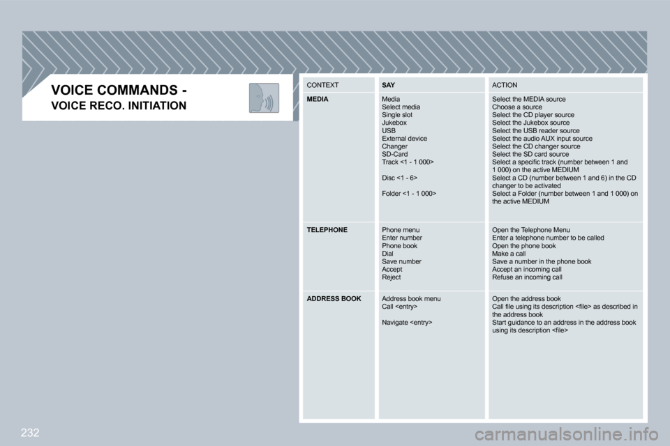 Peugeot 3008 Dag 2009.5  Owners Manual 232
� � �V�O�I�C�E� �C�O�M�M�A�N�D�S� �-� 
�V�O�I�C�E� �R�E�C�O�.� �I�N�I�T�I�A�T�I�O�N
 CONTEXT SAYSAYAY ACTION 
MEDIA  DIADIA Media  Select media � �S�i�n�g�l�e� �s�l�o�t� � �J�u�k�e�b�o�x�  USB � �