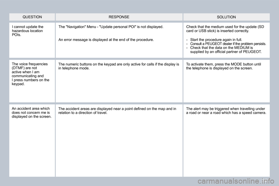 Peugeot 3008 Dag 2009.5  Owners Manual 241
 I cannot update the hazardous location POIs. 
� �T�h�e� �"�N�a�v�i�g�a�t�i�o�n�"� �M�e�n�u� �-� �"�U�p�d�a�t�e� �p�e�r�s�o�n�a�l� �P�O�I�"� �i�s� �n�o�t� �d�i�s�p�l�a�y�e�d�.� � �C�h�e�c�k� �t�h�