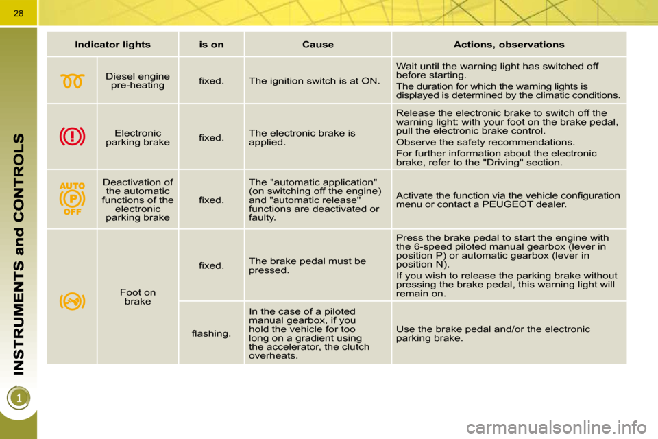 Peugeot 3008 Dag 2009.5  Owners Manual 28
Indicator    
lights         is on        Cause          
Actions, observations    
  Diesel engine  pre-heating   � � �ﬁ� �x�e�d�.� � 
 The ignition switch is at ON. 
   Wait until the warning l