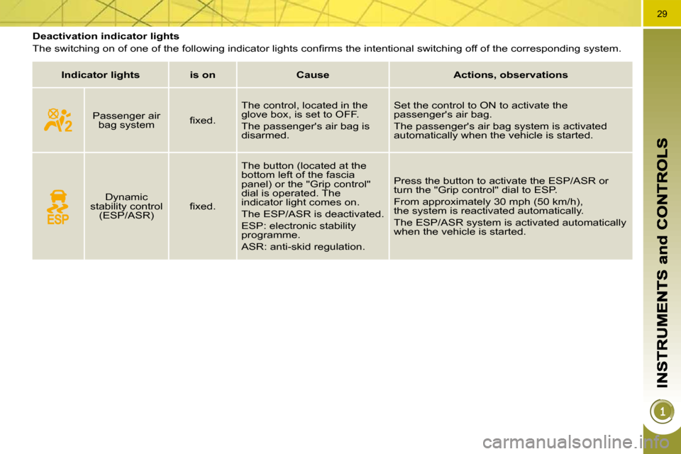 Peugeot 3008 Dag 2009.5  Owners Manual 29
         Deactivation indicator lights  
� �T�h�e� �s�w�i�t�c�h�i�n�g� �o�n� �o�f� �o�n�e� �o�f� �t�h�e� �f�o�l�l�o�w�i�n�g� �i�n�d�i�c�a�t�o�r� �l�i�g�h�t�s� �c�o�n�ﬁ� �r�m�s� �t�h�e� �i�n�t�e�n