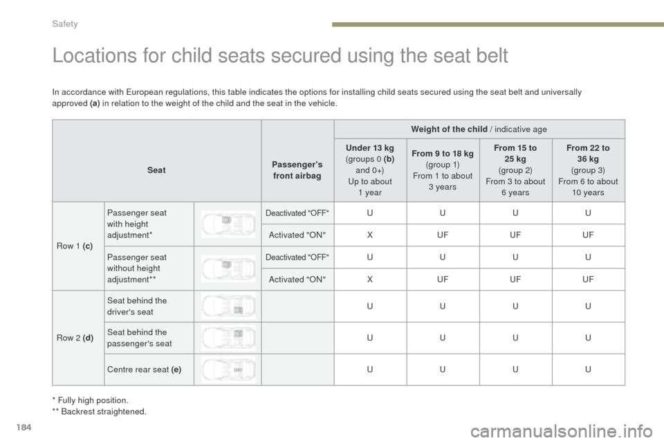 Peugeot 3008 Hybrid 4 2017 Owners Manual 184
3008-2_en_Chap05_securite_ed01-2016
Locations for child seats secured using the seat belt
Weight of the child / indicative age
Seat Passengers
front airbag Under 13 kg
(groups 0 (b)
a n d 0 + Peugeot 3008 Hybrid 4 2017 Owners Manual 184
3008-2_en_Chap05_securite_ed01-2016
Locations for child seats secured using the seat belt
Weight of the child / indicative age
Seat Passengers
front airbag Under 13 kg
(groups 0 (b)
a n d 0 +