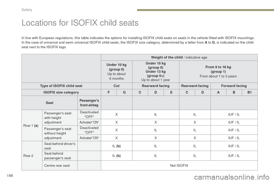 Peugeot 3008 Hybrid 4 2017 Owners Manual 188
3008-2_en_Chap05_securite_ed01-2016
Locations for ISOFIX child seats
In line with European regulations, this table indicates the options for installing ISOFIX child seats on seats in the vehicle f Peugeot 3008 Hybrid 4 2017 Owners Manual 188
3008-2_en_Chap05_securite_ed01-2016
Locations for ISOFIX child seats
In line with European regulations, this table indicates the options for installing ISOFIX child seats on seats in the vehicle f