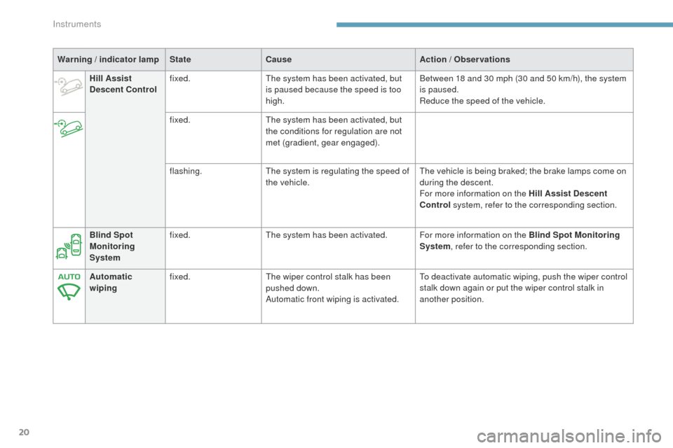 Peugeot 3008 Hybrid 4 2017  Owners Manual 20
3008-2_en_Chap01_instruments-de-bord_ed01-2016
Warning / indicator lampStateCause Action / Observations
Hill Assist 
Descent Control fixed.
The system has been activated, but 
is paused because the