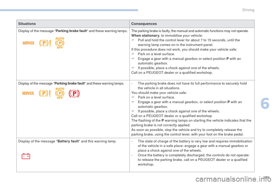 Peugeot 3008 Hybrid 4 2017 Owners Guide 209
3008-2_en_Chap06_conduite_ed01-2016
SituationsConsequences
Display of the message " Parking brake fault" and these warning lamps. The parking brake is faulty, the manual and automatic functions ma