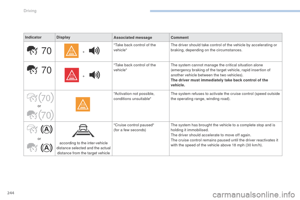 Peugeot 3008 Hybrid 4 2017  Owners Manual 70
70
70
70
244
3008-2_en_Chap06_conduite_ed01-2016
IndicatorDisplay
Associated messageComment
+ "Take back control of the 
vehicle"
The driver should take control of the vehicle by accelerating or 
b