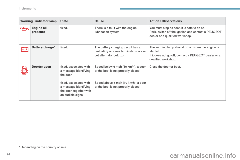 Peugeot 3008 Hybrid 4 2017  Owners Manual 24
3008-2_en_Chap01_instruments-de-bord_ed01-2016
Battery charge*fixed. The battery charging circuit has a 
fault (dirty or loose terminals, slack or 
cut alternator belt, ...). The warning lamp shoul