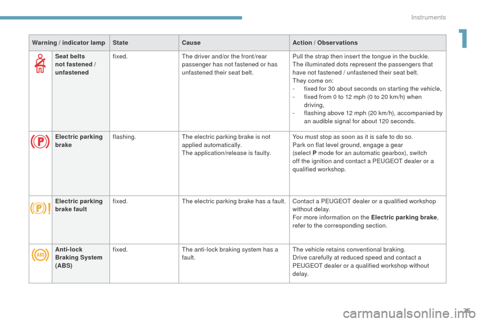 Peugeot 3008 Hybrid 4 2017  Owners Manual 25
3008-2_en_Chap01_instruments-de-bord_ed01-2016
Seat belts 
not fastened / 
unfastenedfixed.
The driver and/or the front/rear 
passenger has not fastened or has 
unfastened their seat belt. Pull the