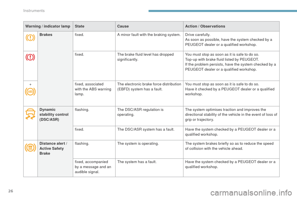 Peugeot 3008 Hybrid 4 2017  Owners Manual 26
3008-2_en_Chap01_instruments-de-bord_ed01-2016
Warning / indicator lampStateCause Action / Observations
Brakes fixed. A minor fault with the braking system. Drive carefully.
As soon as possible, ha