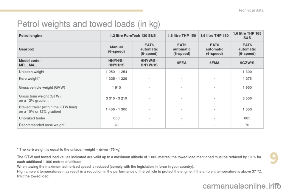 Peugeot 3008 Hybrid 4 2017 Owners Manual 339
3008-2_en_Chap09_caracteristiques_ed01-2016
Petrol weights and towed loads (in kg)
The GTW and towed load values indicated are valid up to a maximum altitude of 1 000 metres; the towed load mentio Peugeot 3008 Hybrid 4 2017 Owners Manual 339
3008-2_en_Chap09_caracteristiques_ed01-2016
Petrol weights and towed loads (in kg)
The GTW and towed load values indicated are valid up to a maximum altitude of 1 000 metres; the towed load mentio