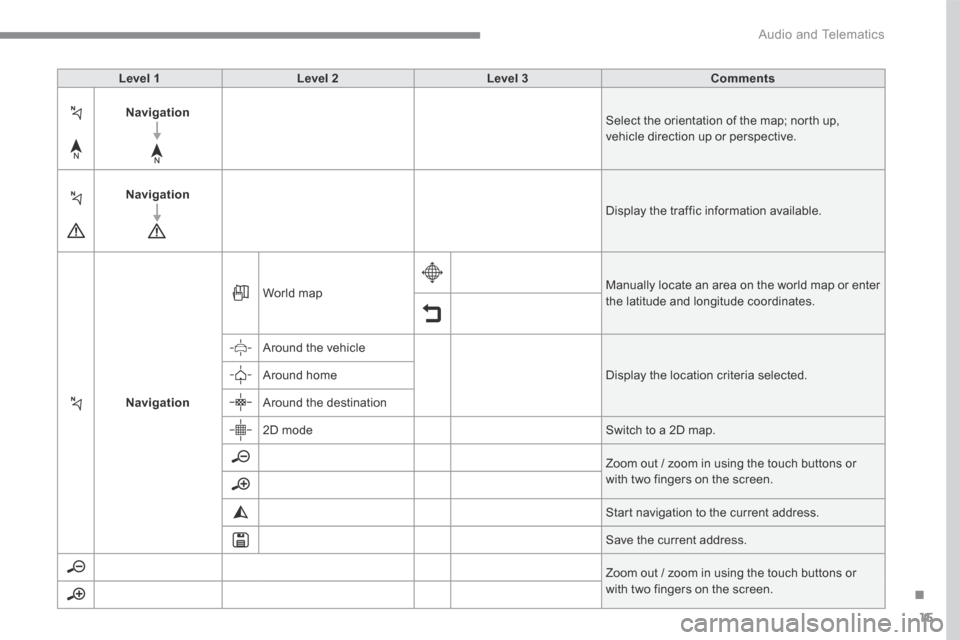 Peugeot 3008 Hybrid 4 2017  Owners Manual 15
.
 Audio and Telematics 
Transversal-Peugeot_en_Chap01_NAC-2-2-0_ed01-2016
Level 1Level 2Level 3Comments
Navigation Select the orientation of the map; north up, vehicle direction up or perspective.