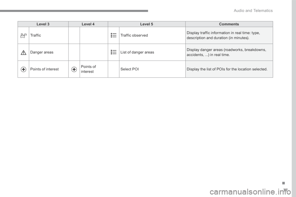 Peugeot 3008 Hybrid 4 2017  Owners Manual 37
.
 Audio and Telematics 
Transversal-Peugeot_en_Chap01_NAC-2-2-0_ed01-2016
Level 3Level 4Level 5Comments
 Tr a f f i c   Traffic  observed  Display traffic information in real time: type, descripti