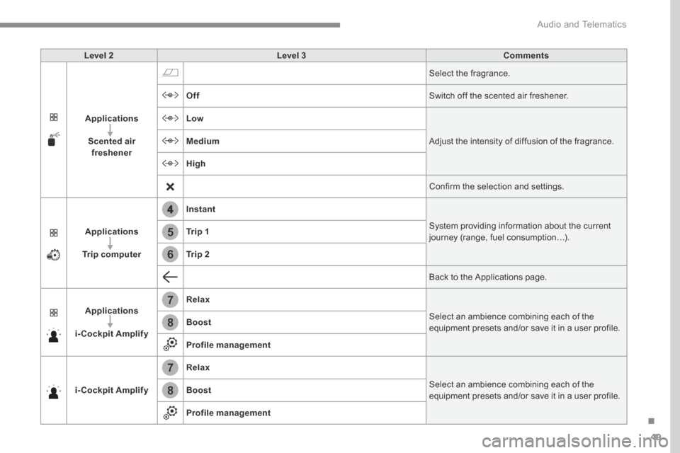 Peugeot 3008 Hybrid 4 2017  Owners Manual 49
.
4
5
6
7
7
8
8
 Audio and Telematics 
Transversal-Peugeot_en_Chap01_NAC-2-2-0_ed01-2016
Level 2Level 3Comments
Applications
Scented air freshener
 Select the fragrance. 
Off Switch off the scented