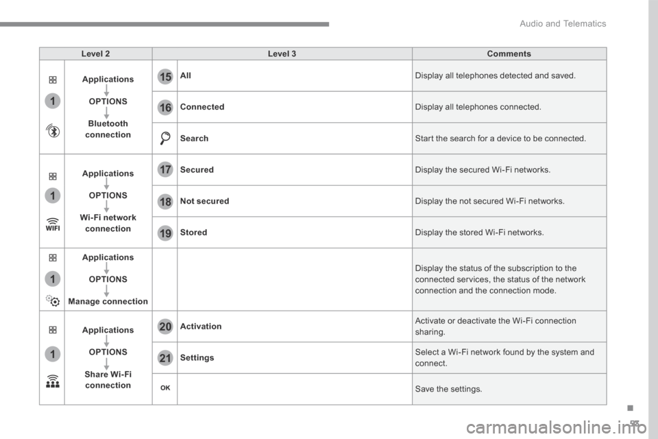 Peugeot 3008 Hybrid 4 2017  Owners Manual 53
.
1
1
1
1
19
20
21
15
16
17
18
 Audio and Telematics 
Transversal-Peugeot_en_Chap01_NAC-2-2-0_ed01-2016
Level 2Level 3Comments
Applications
OPTIONS
Bluetooth connection
All Display all telephones d