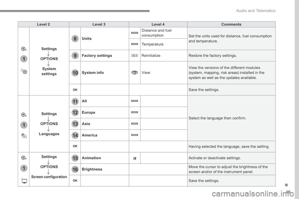 Peugeot 3008 Hybrid 4 2017  Owners Manual 83
.
1
15
16
1
1
11
12
13
14
9
8
10
 Audio and Telematics 
Transversal-Peugeot_en_Chap01_NAC-2-2-0_ed01-2016
Level 2Level 3Level 4Comments
Settings
OPTIONS
System settings
Units
 Distance and fuel con