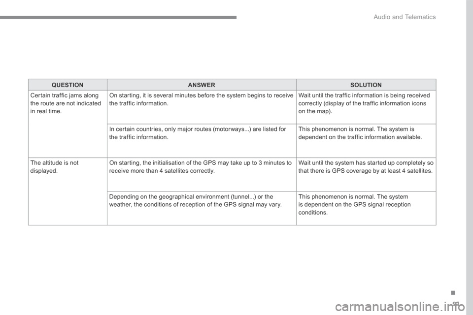 Peugeot 3008 Hybrid 4 2017  Owners Manual 91
.
 Audio and Telematics 
Transversal-Peugeot_en_Chap01_NAC-2-2-0_ed01-2016
QUESTIONANSWERSOLUTION
 Certain traffic jams along the route are not indicated in real time. 
 On starting, it is several 