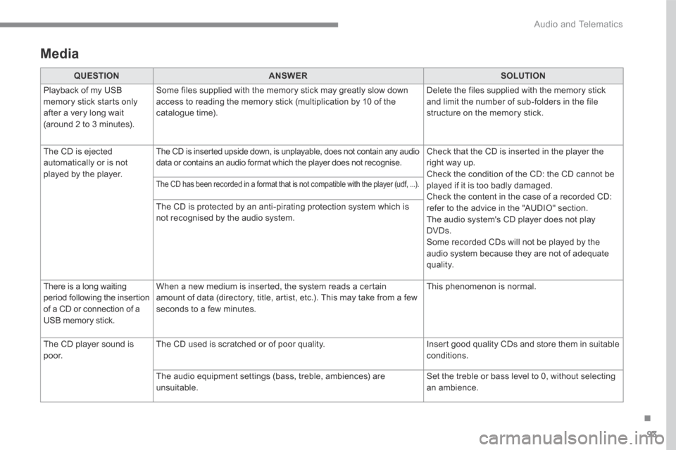 Peugeot 3008 Hybrid 4 2017  Owners Manual 93
.
 Audio and Telematics 
Transversal-Peugeot_en_Chap01_NAC-2-2-0_ed01-2016
  Media  
QUESTIONANSWERSOLUTION
 Playback of my USB memory stick starts only after a very long wait (around 2 to 3 minute
